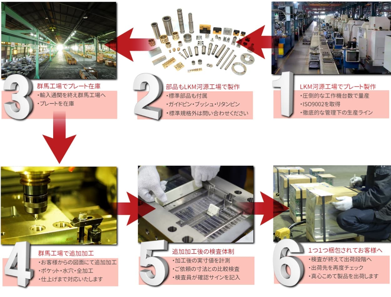 ルンキーメタルジャパン株式会社標準モールドベースフロー