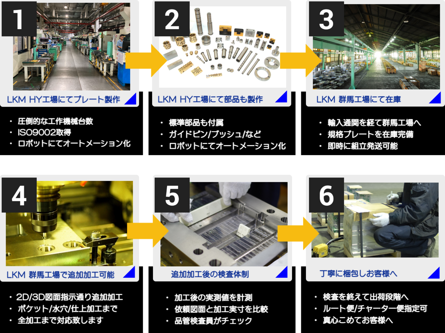 LKM規格生産プロセス