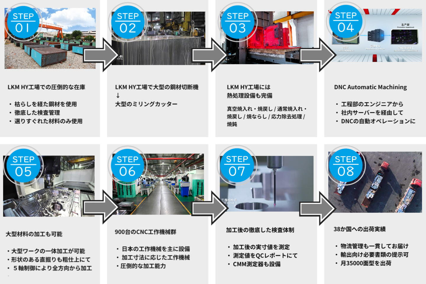 LKM規格生産プロセス